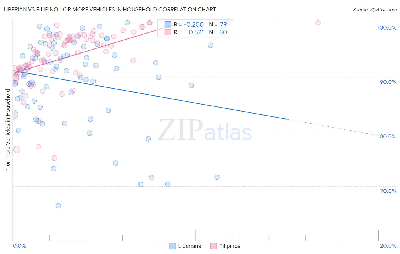 Liberian vs Filipino 1 or more Vehicles in Household