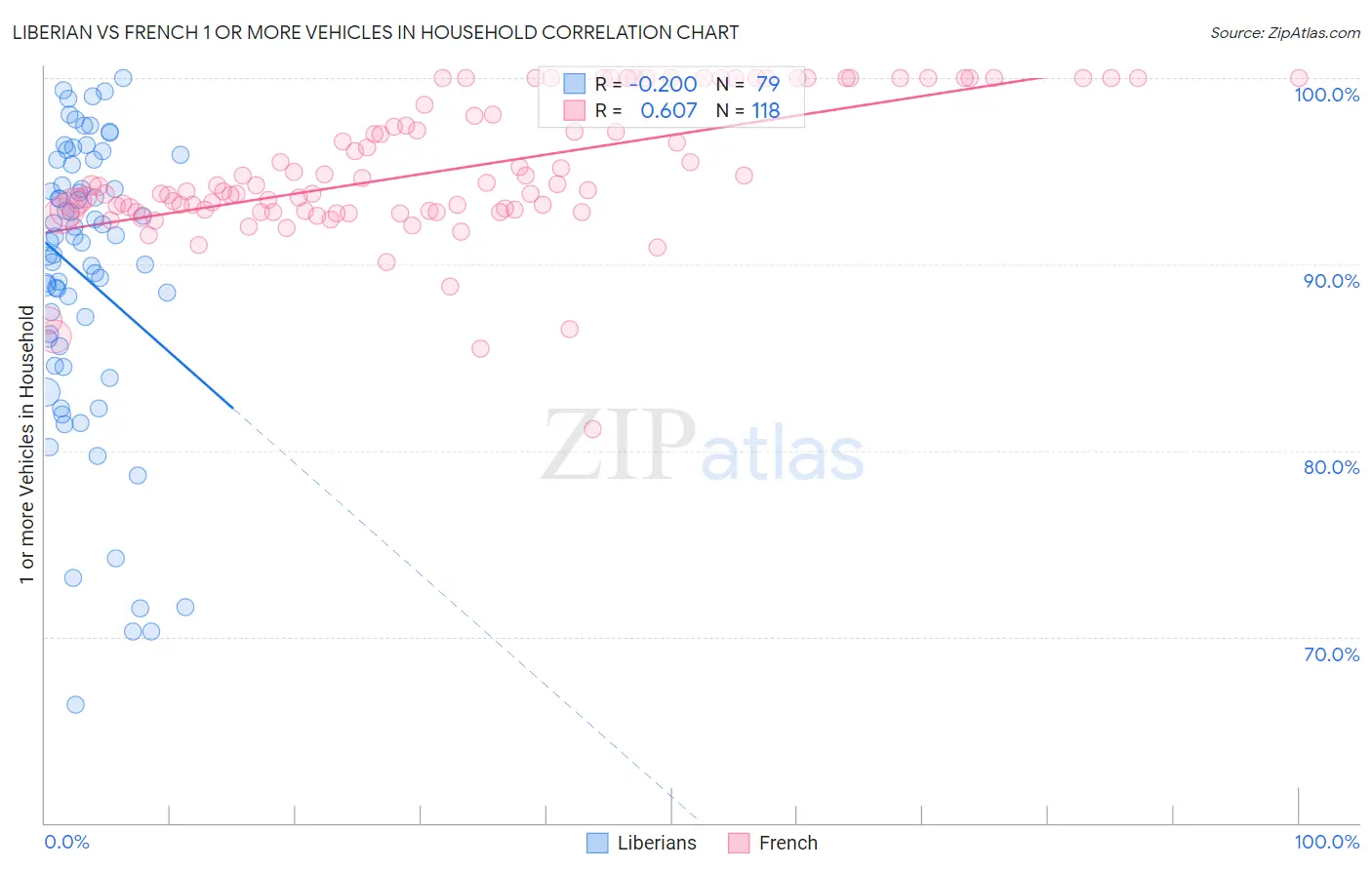 Liberian vs French 1 or more Vehicles in Household
