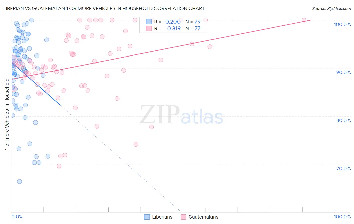 Liberian vs Guatemalan 1 or more Vehicles in Household