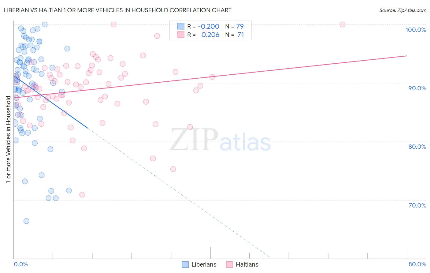 Liberian vs Haitian 1 or more Vehicles in Household