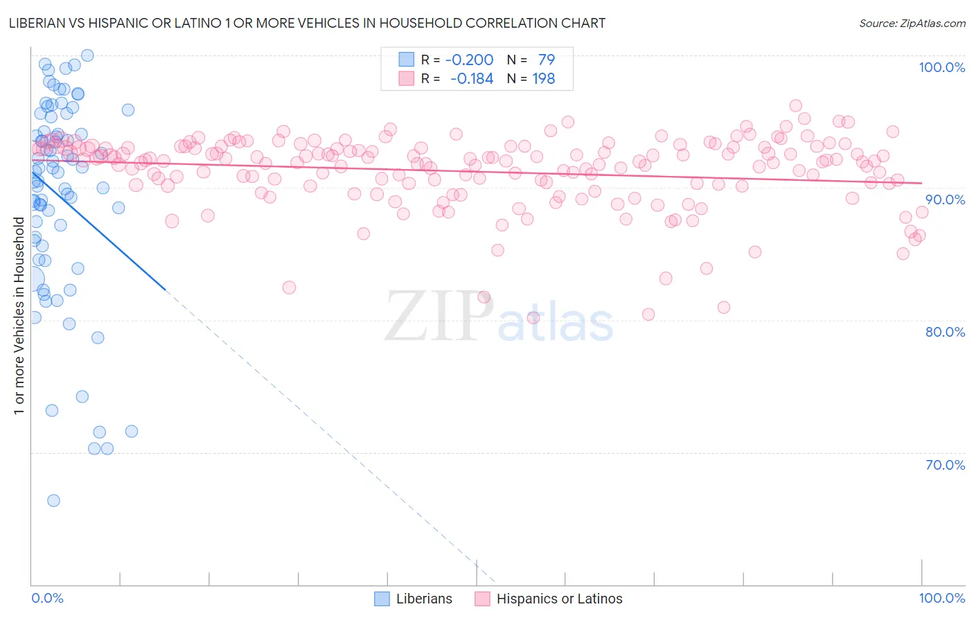 Liberian vs Hispanic or Latino 1 or more Vehicles in Household