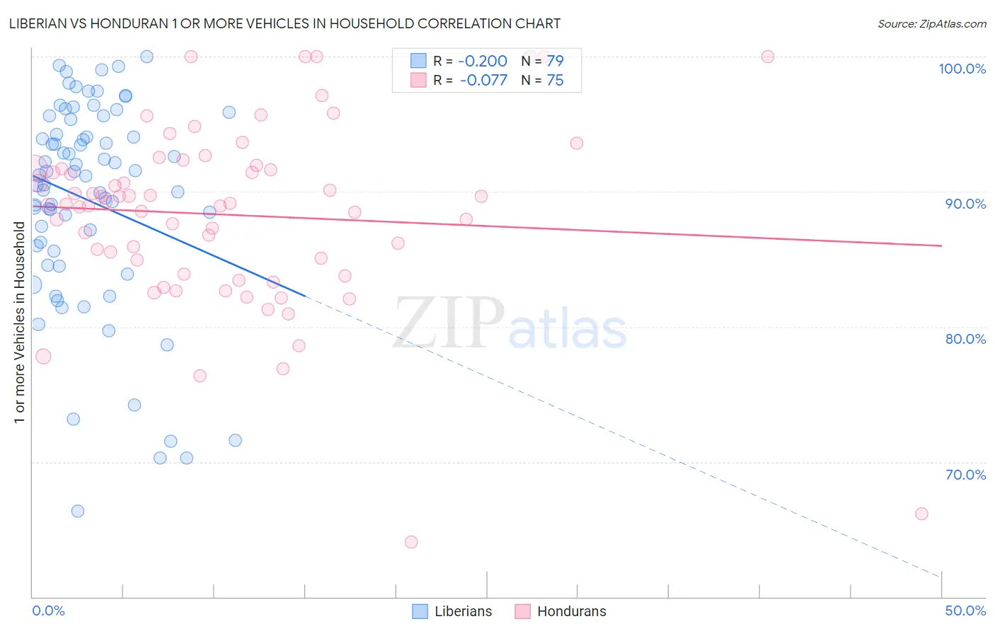 Liberian vs Honduran 1 or more Vehicles in Household