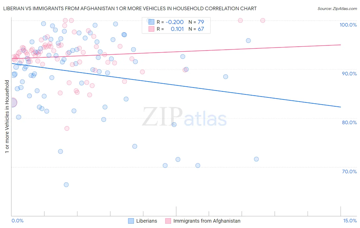 Liberian vs Immigrants from Afghanistan 1 or more Vehicles in Household