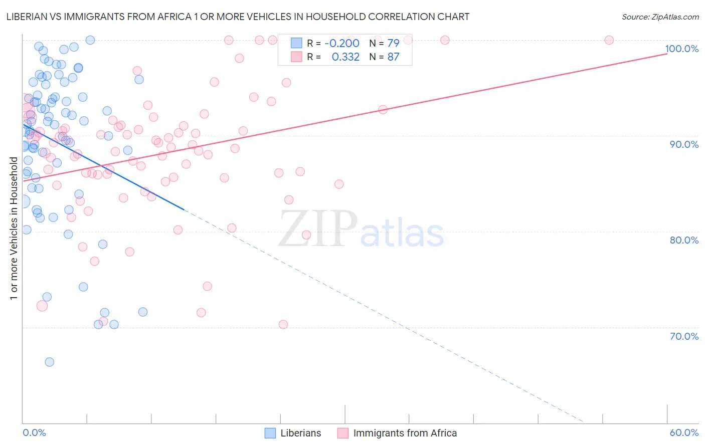 Liberian vs Immigrants from Africa 1 or more Vehicles in Household