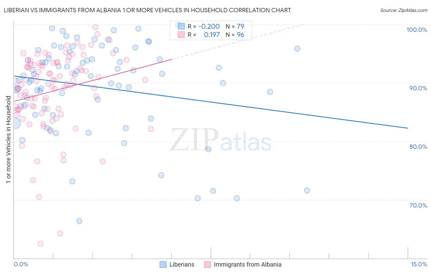 Liberian vs Immigrants from Albania 1 or more Vehicles in Household