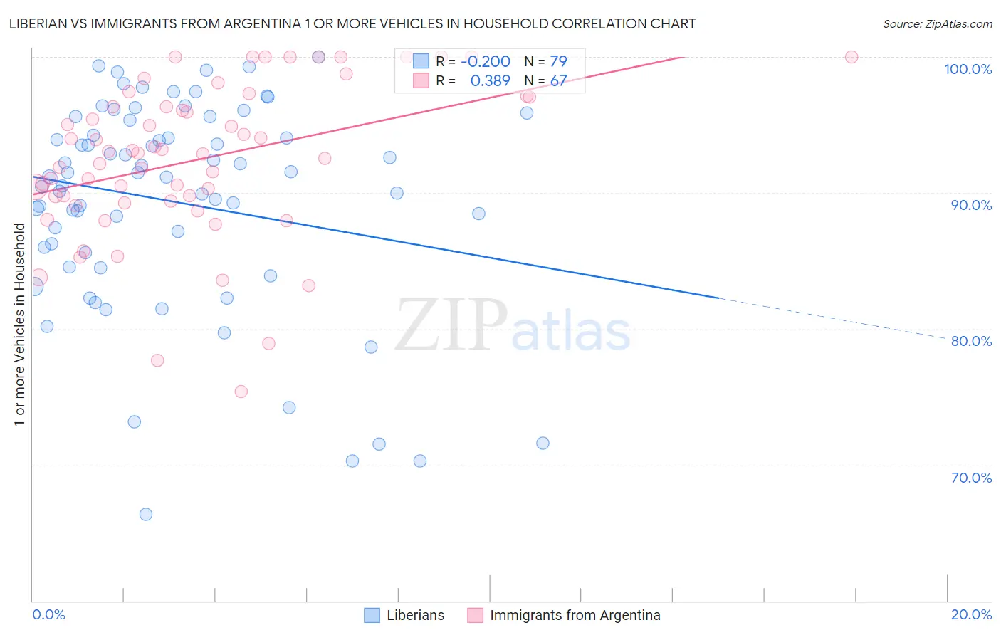 Liberian vs Immigrants from Argentina 1 or more Vehicles in Household