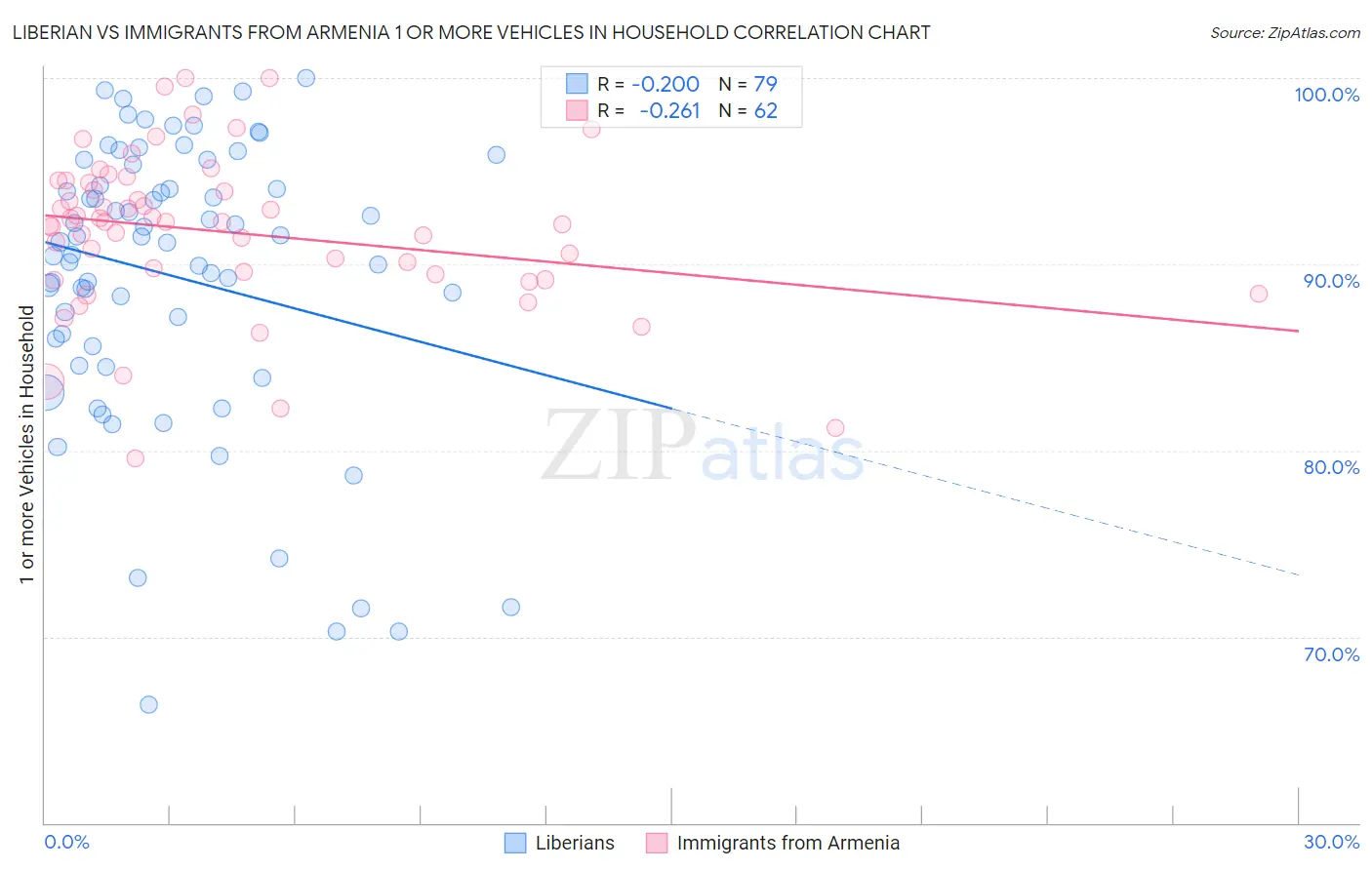 Liberian vs Immigrants from Armenia 1 or more Vehicles in Household