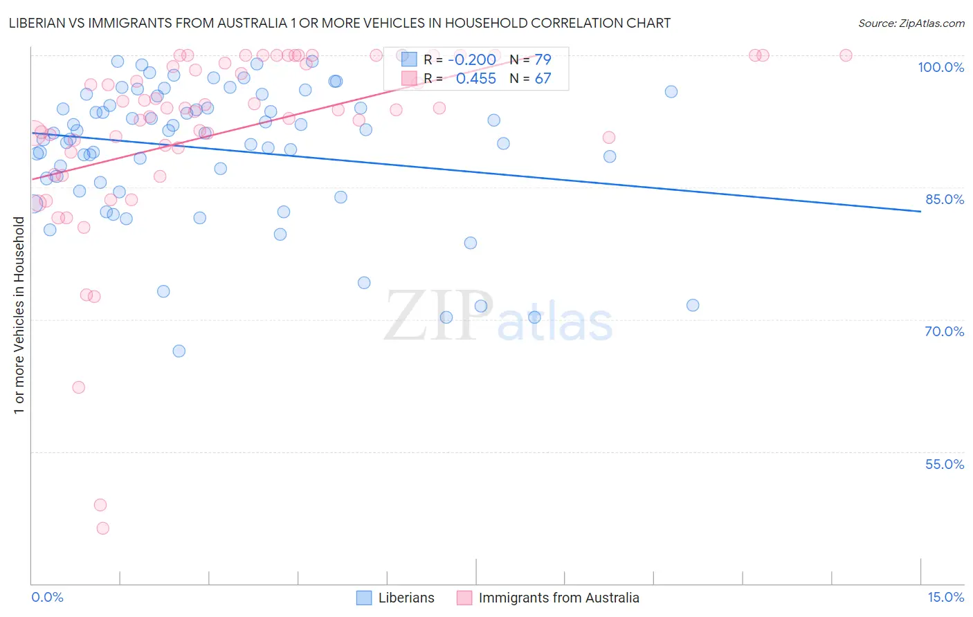 Liberian vs Immigrants from Australia 1 or more Vehicles in Household