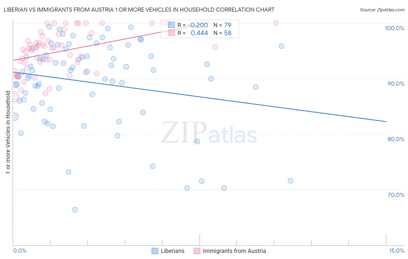 Liberian vs Immigrants from Austria 1 or more Vehicles in Household