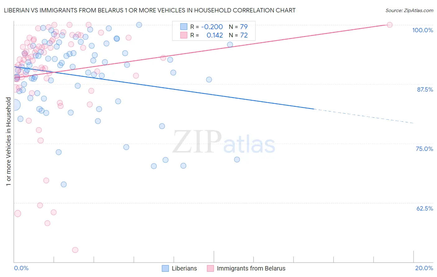 Liberian vs Immigrants from Belarus 1 or more Vehicles in Household