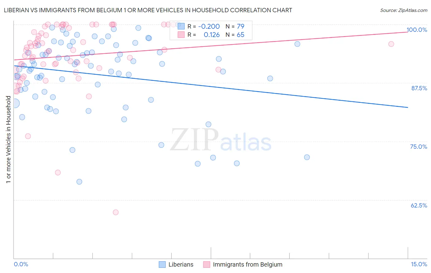 Liberian vs Immigrants from Belgium 1 or more Vehicles in Household