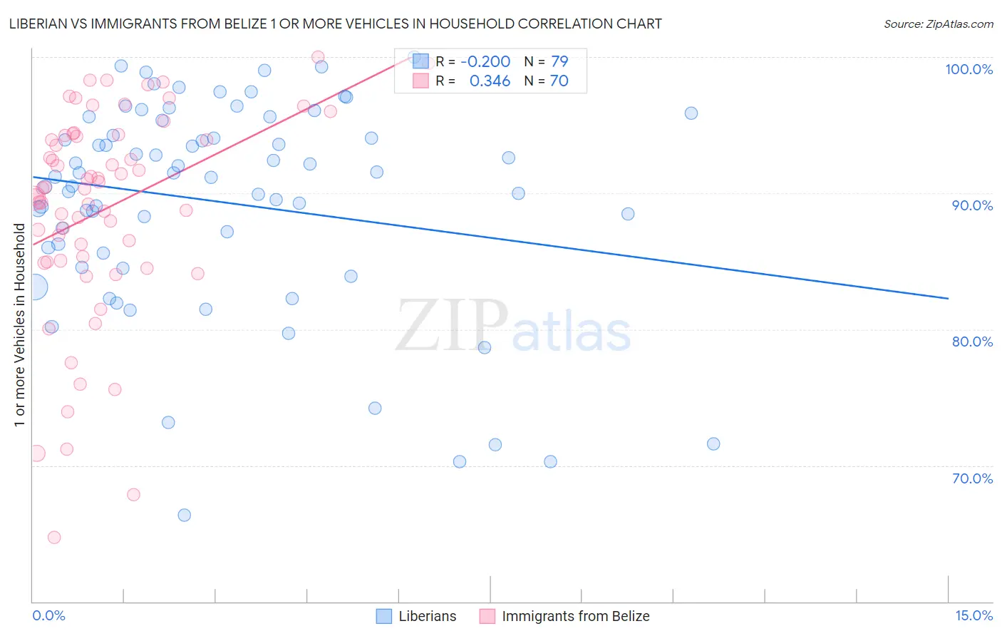 Liberian vs Immigrants from Belize 1 or more Vehicles in Household