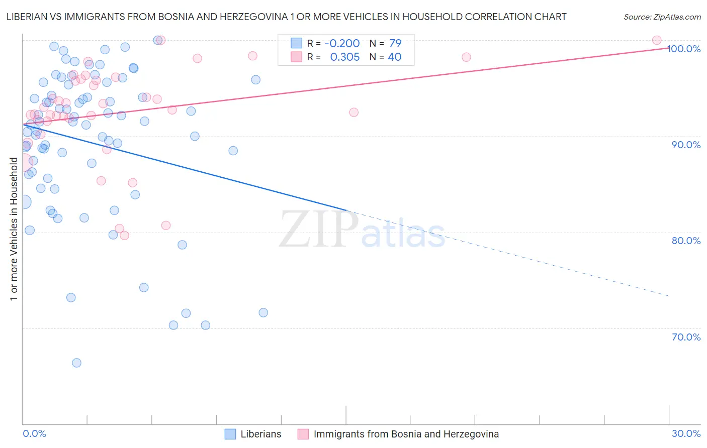 Liberian vs Immigrants from Bosnia and Herzegovina 1 or more Vehicles in Household