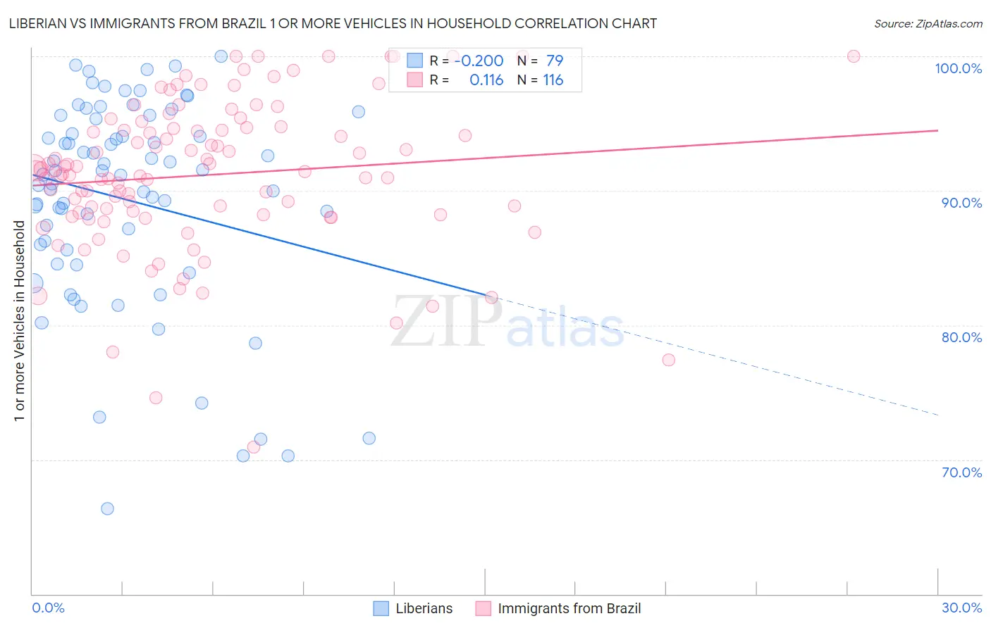 Liberian vs Immigrants from Brazil 1 or more Vehicles in Household