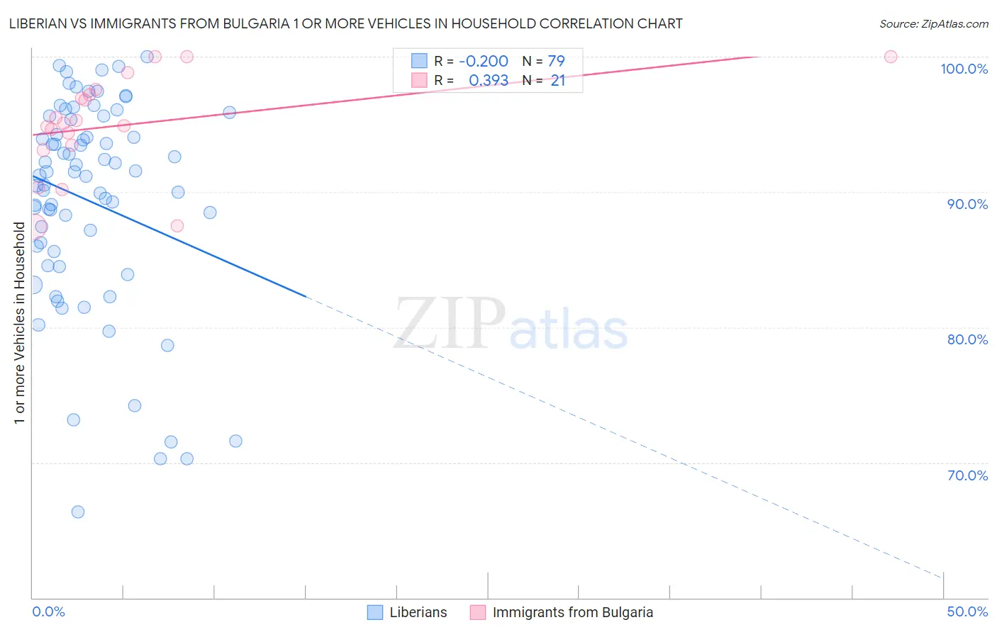 Liberian vs Immigrants from Bulgaria 1 or more Vehicles in Household