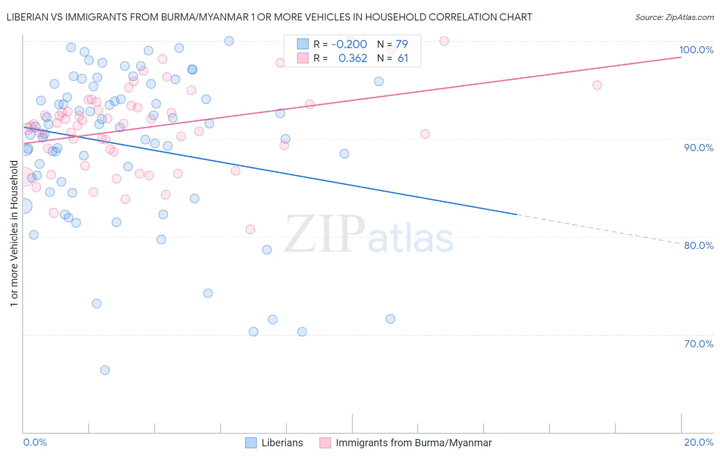 Liberian vs Immigrants from Burma/Myanmar 1 or more Vehicles in Household