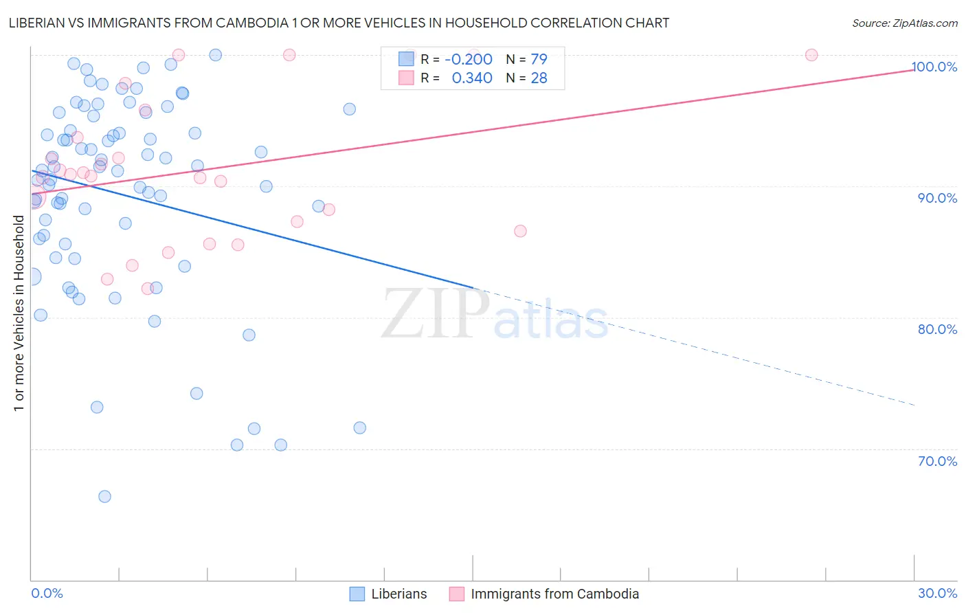 Liberian vs Immigrants from Cambodia 1 or more Vehicles in Household