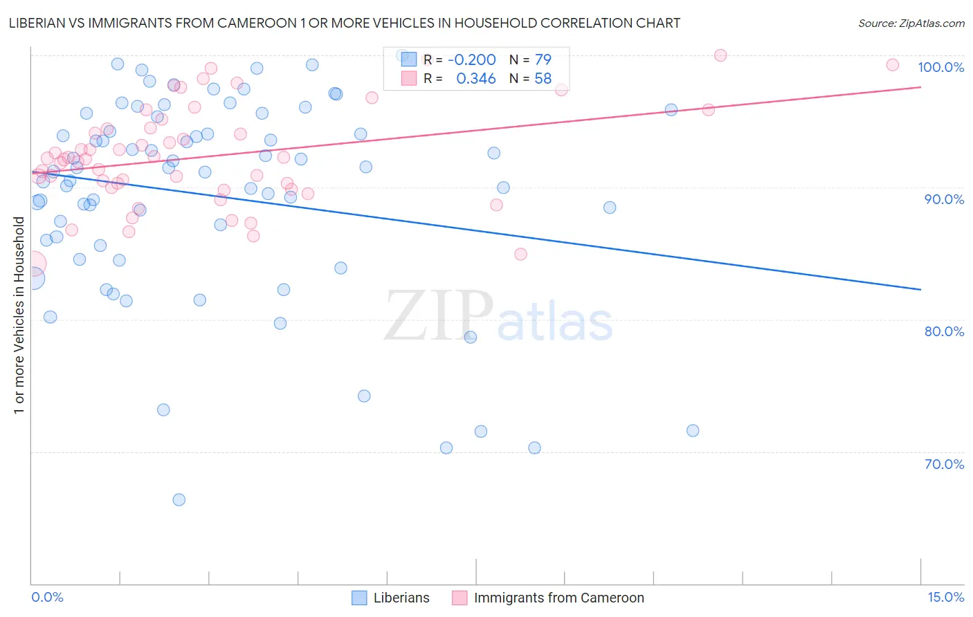 Liberian vs Immigrants from Cameroon 1 or more Vehicles in Household