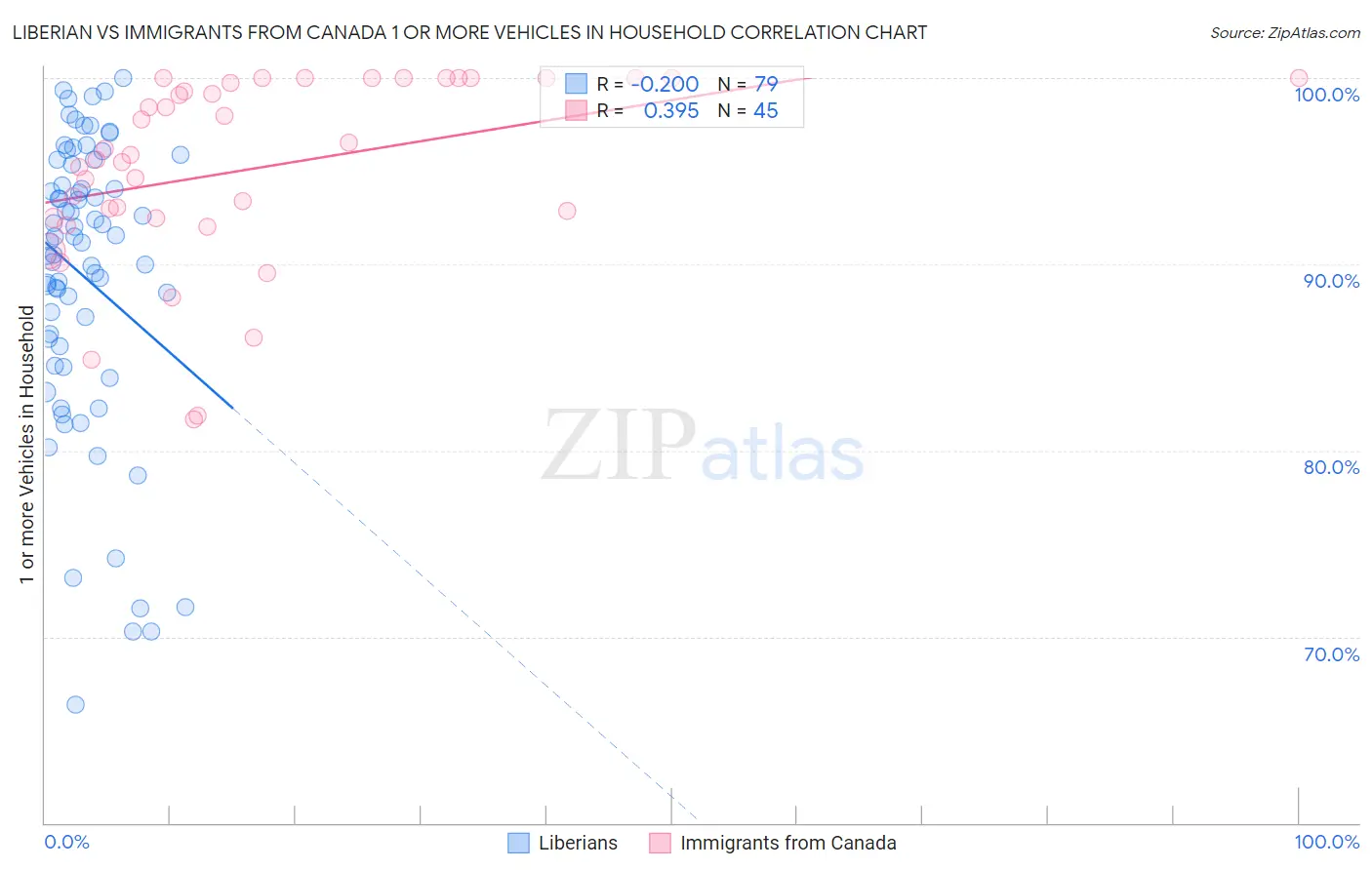 Liberian vs Immigrants from Canada 1 or more Vehicles in Household