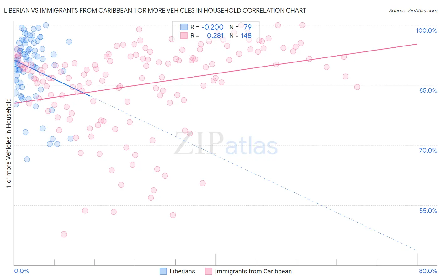 Liberian vs Immigrants from Caribbean 1 or more Vehicles in Household