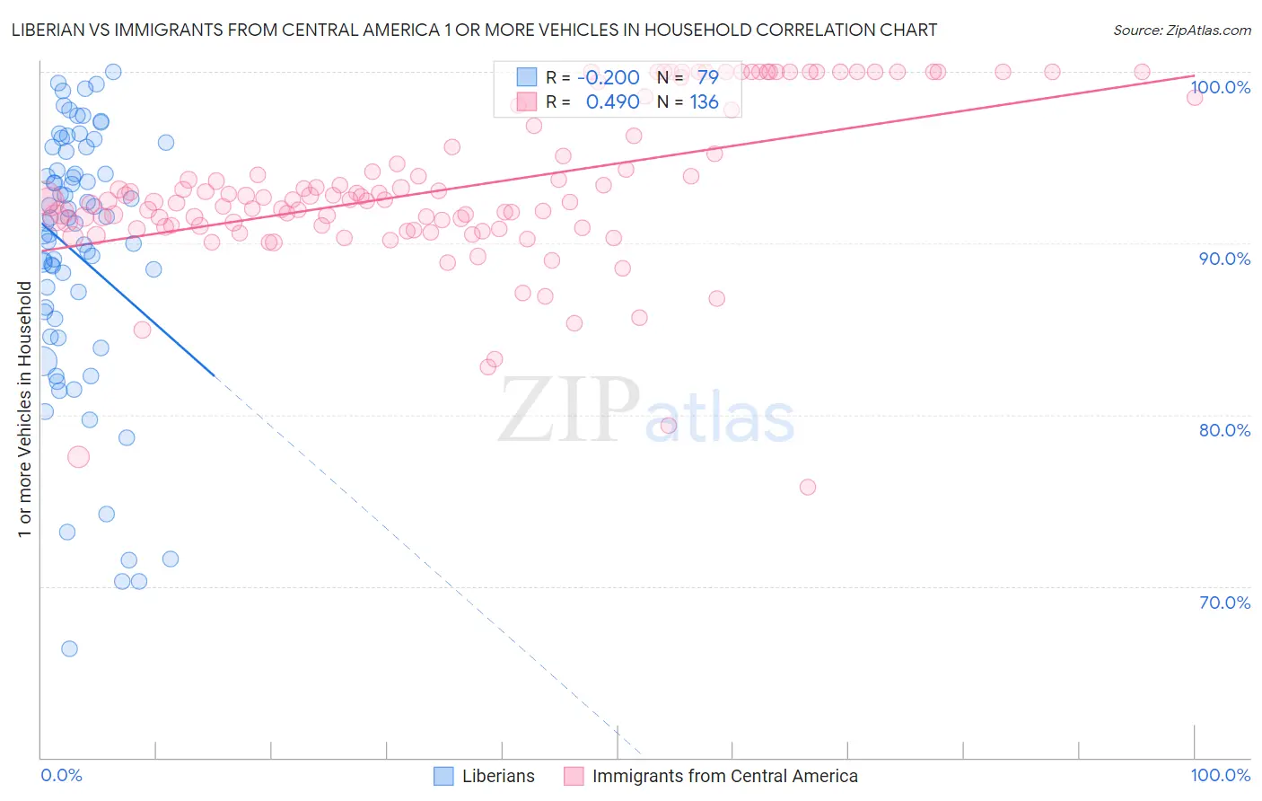 Liberian vs Immigrants from Central America 1 or more Vehicles in Household