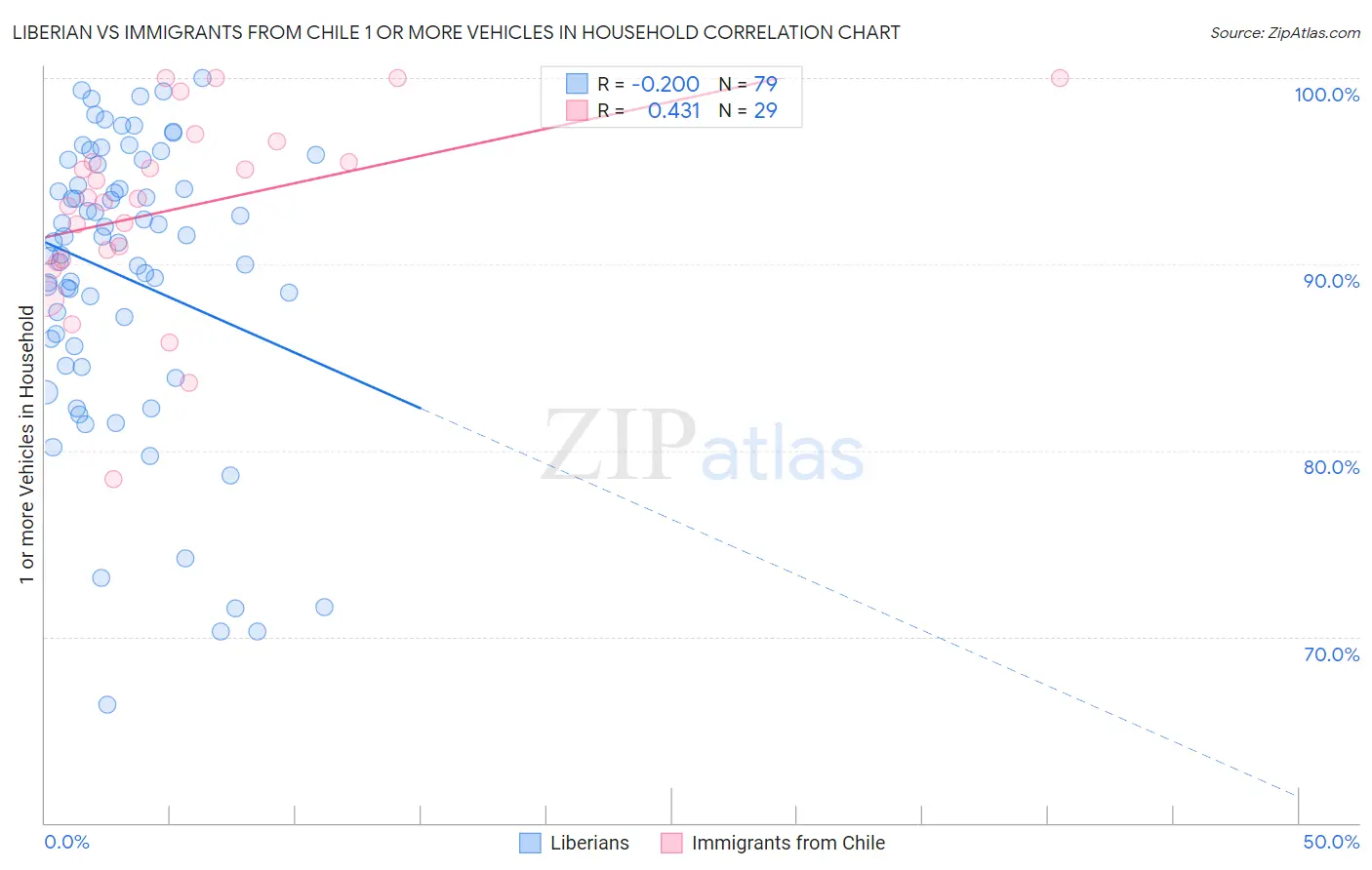 Liberian vs Immigrants from Chile 1 or more Vehicles in Household