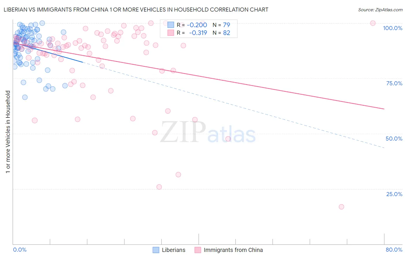Liberian vs Immigrants from China 1 or more Vehicles in Household