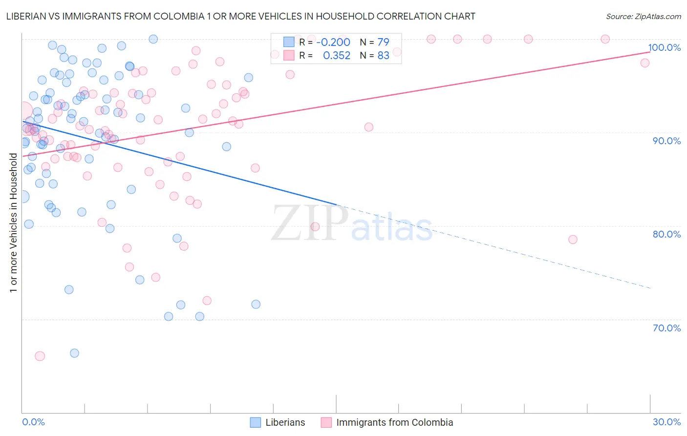 Liberian vs Immigrants from Colombia 1 or more Vehicles in Household