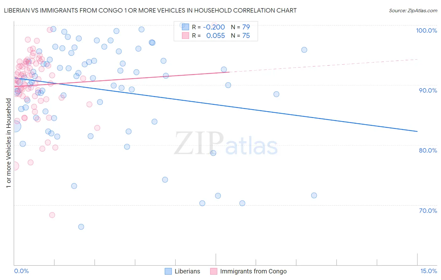 Liberian vs Immigrants from Congo 1 or more Vehicles in Household