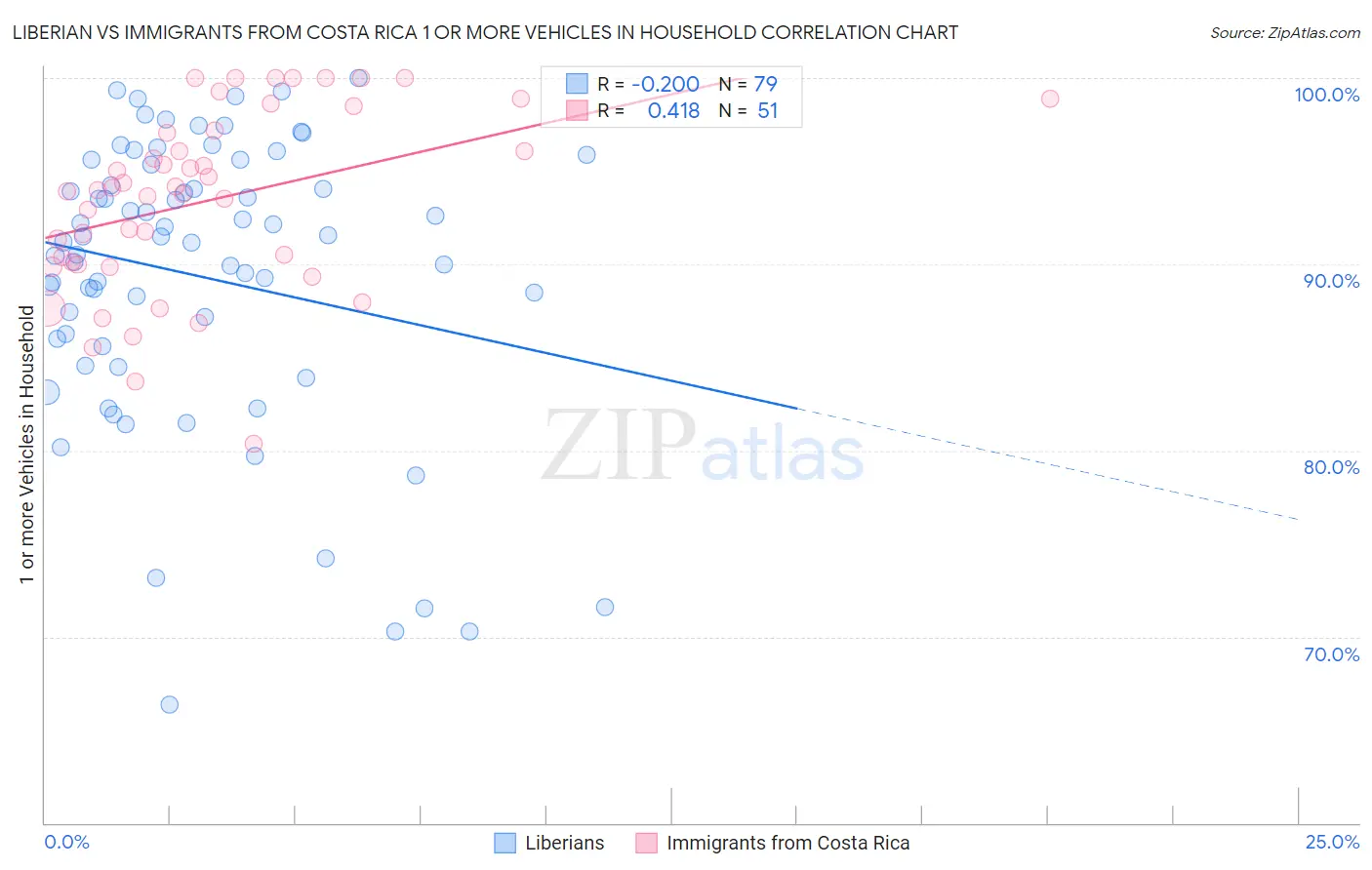 Liberian vs Immigrants from Costa Rica 1 or more Vehicles in Household