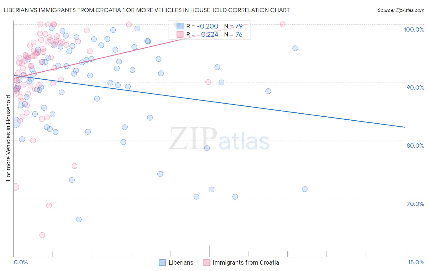 Liberian vs Immigrants from Croatia 1 or more Vehicles in Household