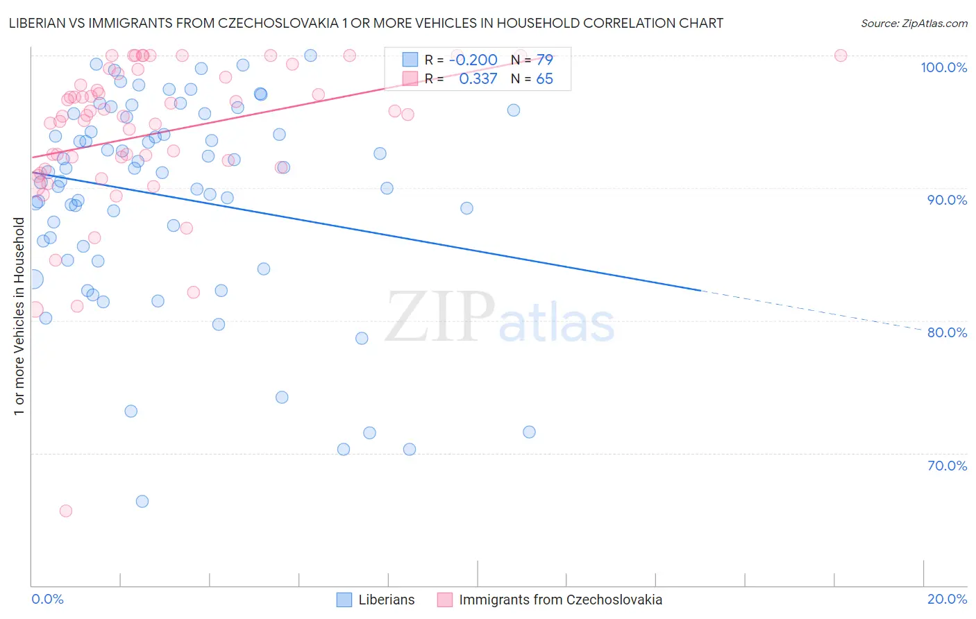 Liberian vs Immigrants from Czechoslovakia 1 or more Vehicles in Household