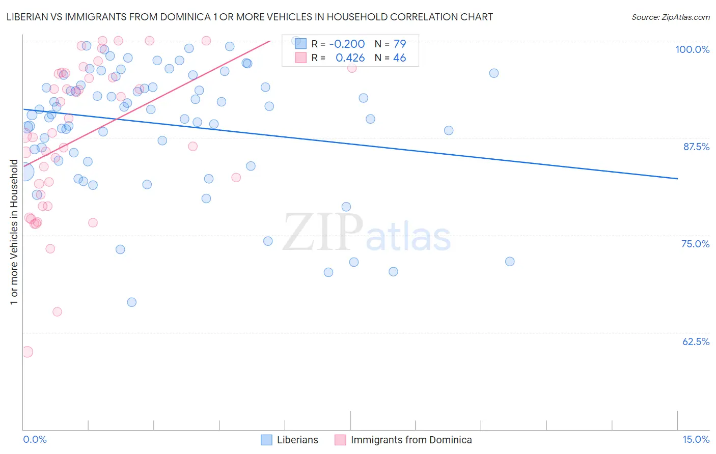 Liberian vs Immigrants from Dominica 1 or more Vehicles in Household