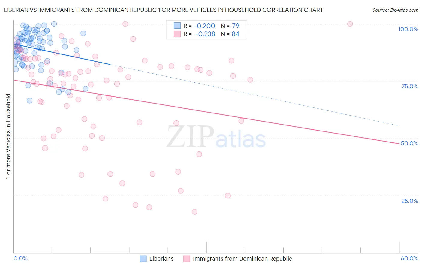 Liberian vs Immigrants from Dominican Republic 1 or more Vehicles in Household