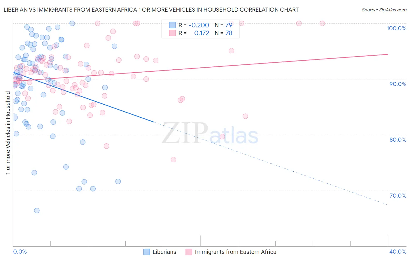 Liberian vs Immigrants from Eastern Africa 1 or more Vehicles in Household