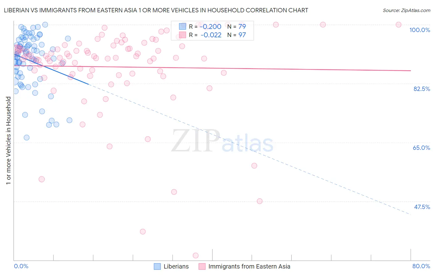 Liberian vs Immigrants from Eastern Asia 1 or more Vehicles in Household