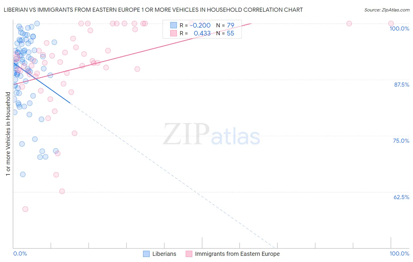 Liberian vs Immigrants from Eastern Europe 1 or more Vehicles in Household