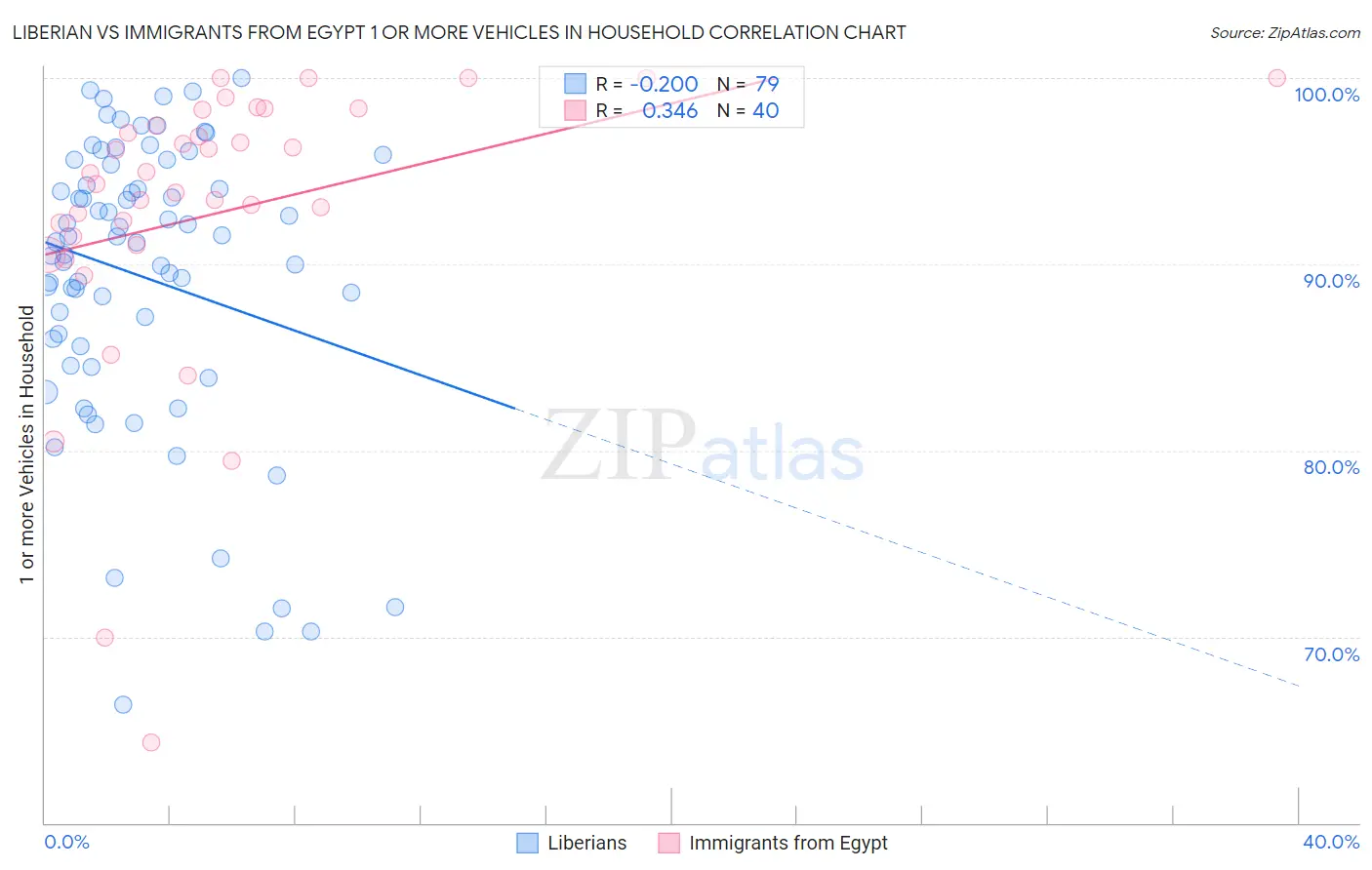 Liberian vs Immigrants from Egypt 1 or more Vehicles in Household
