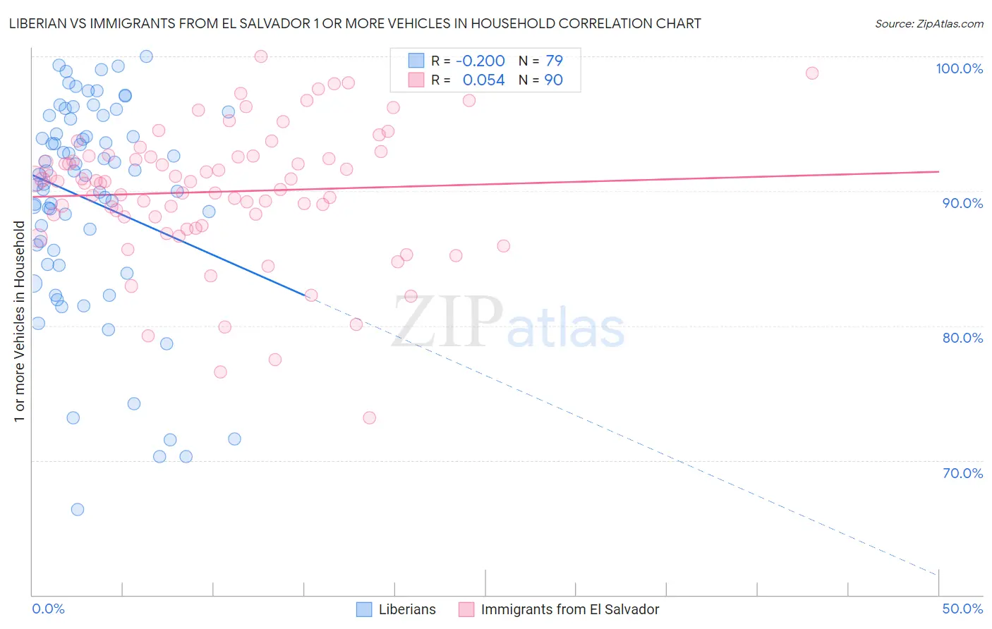 Liberian vs Immigrants from El Salvador 1 or more Vehicles in Household