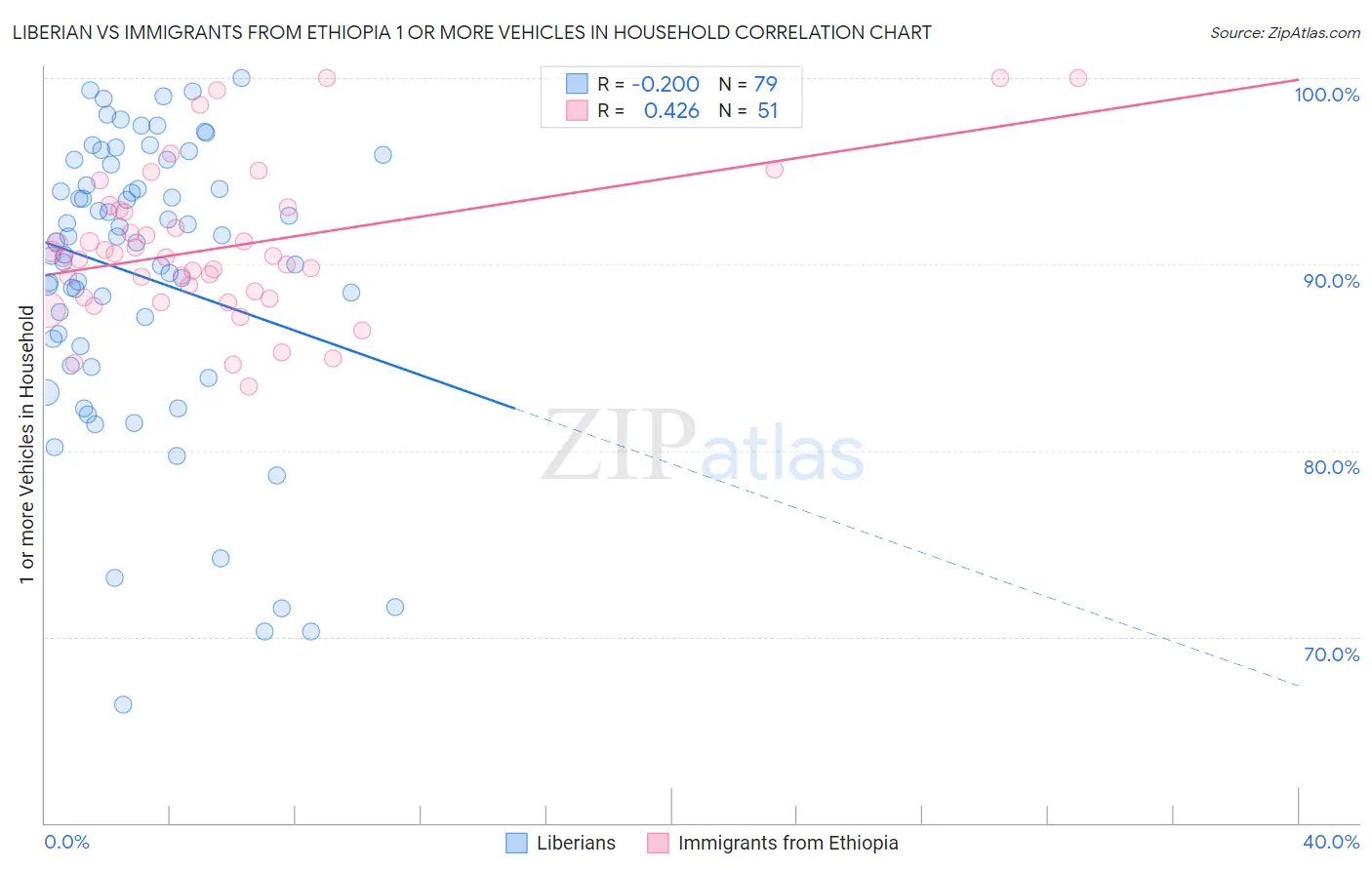 Liberian vs Immigrants from Ethiopia 1 or more Vehicles in Household