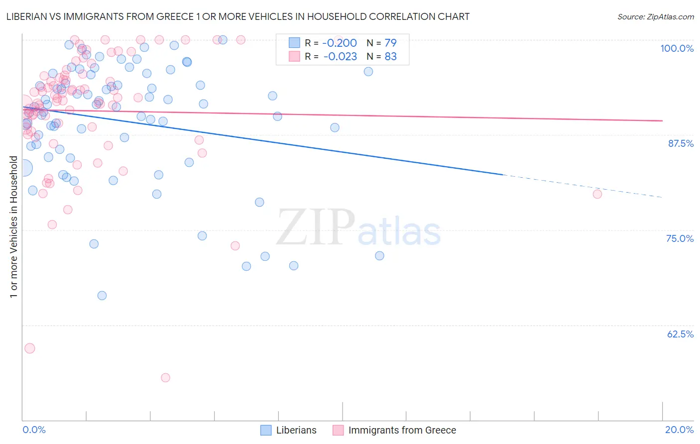 Liberian vs Immigrants from Greece 1 or more Vehicles in Household