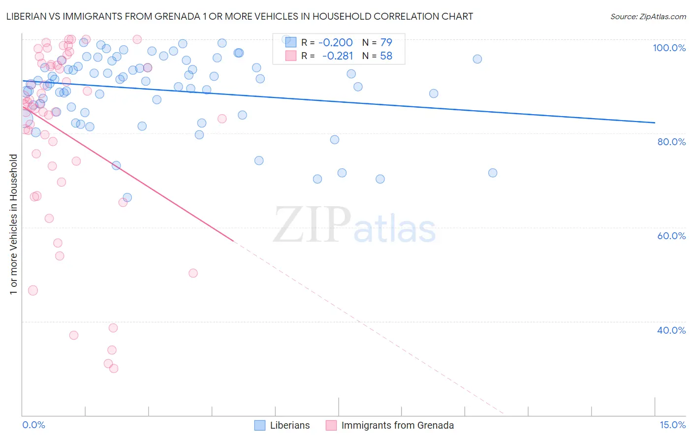 Liberian vs Immigrants from Grenada 1 or more Vehicles in Household