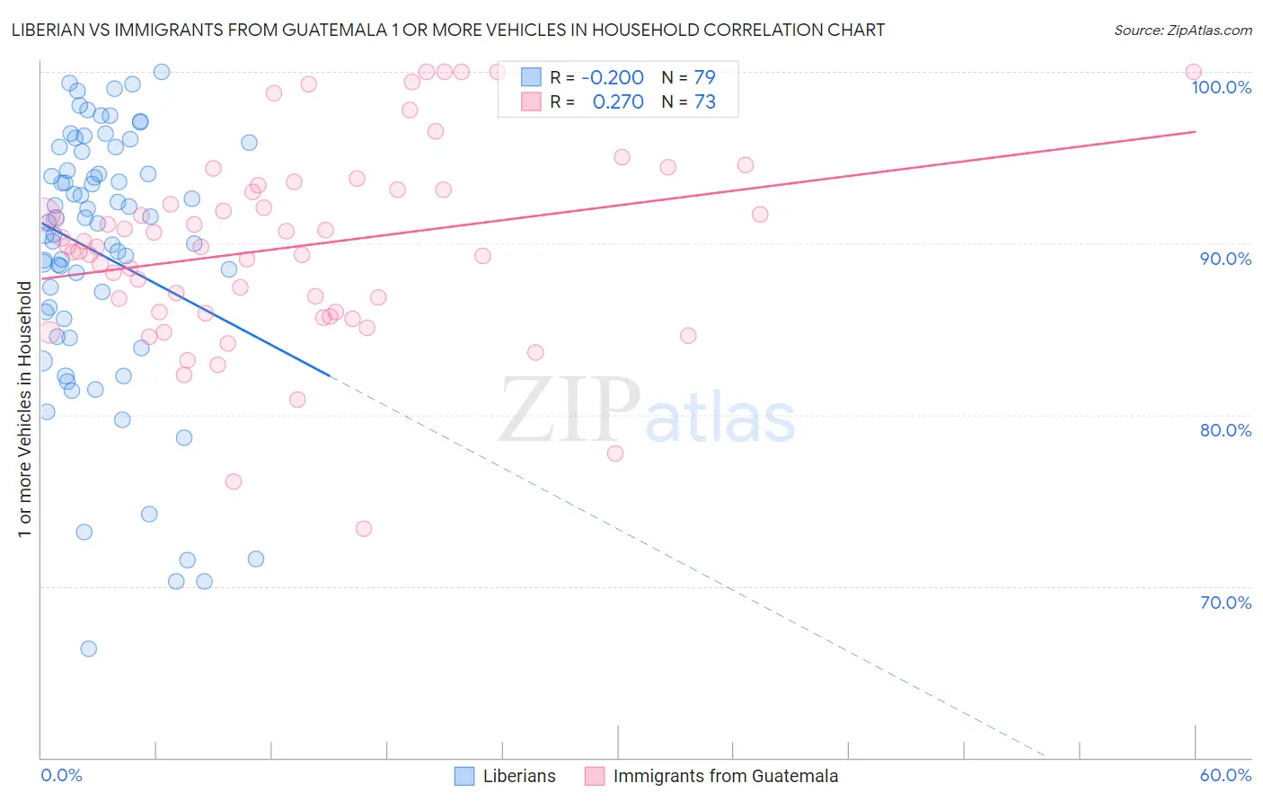 Liberian vs Immigrants from Guatemala 1 or more Vehicles in Household