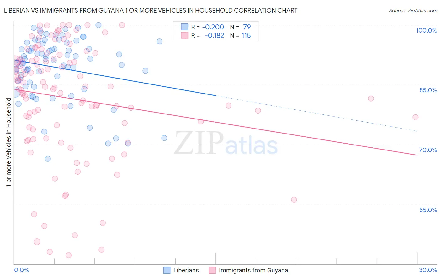 Liberian vs Immigrants from Guyana 1 or more Vehicles in Household