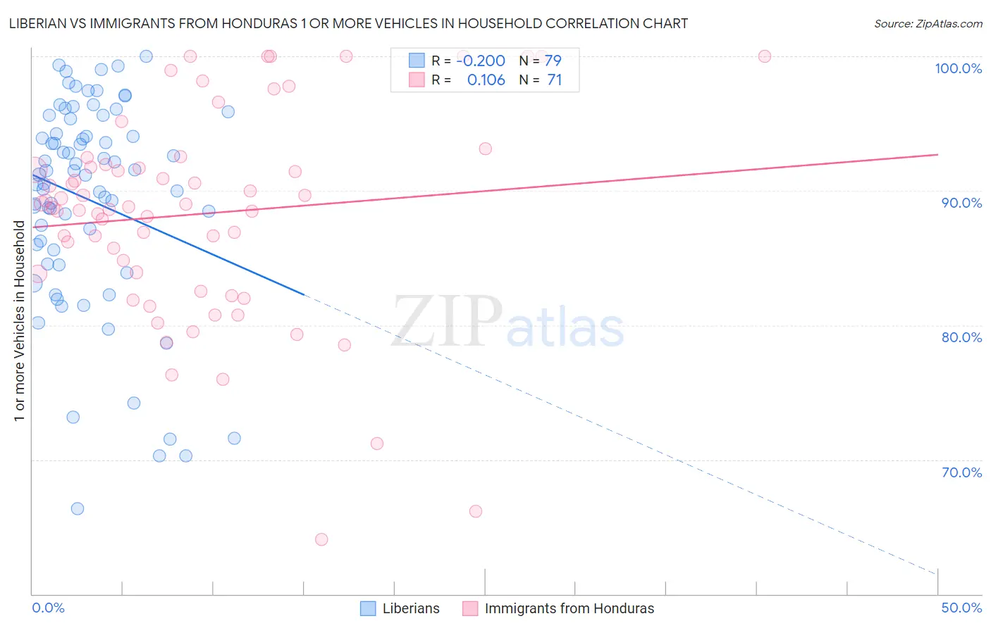 Liberian vs Immigrants from Honduras 1 or more Vehicles in Household