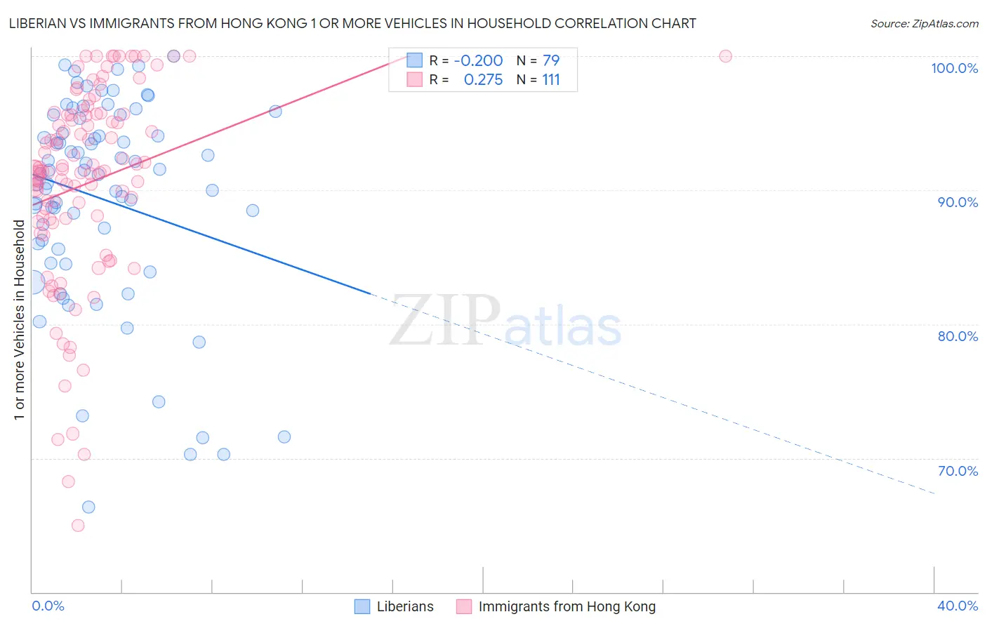Liberian vs Immigrants from Hong Kong 1 or more Vehicles in Household