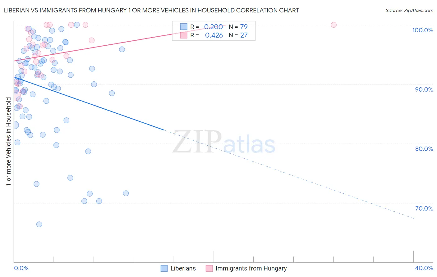 Liberian vs Immigrants from Hungary 1 or more Vehicles in Household