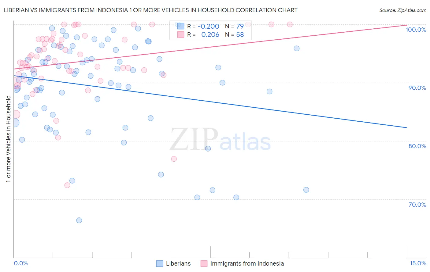 Liberian vs Immigrants from Indonesia 1 or more Vehicles in Household