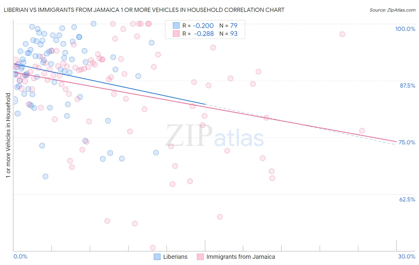 Liberian vs Immigrants from Jamaica 1 or more Vehicles in Household