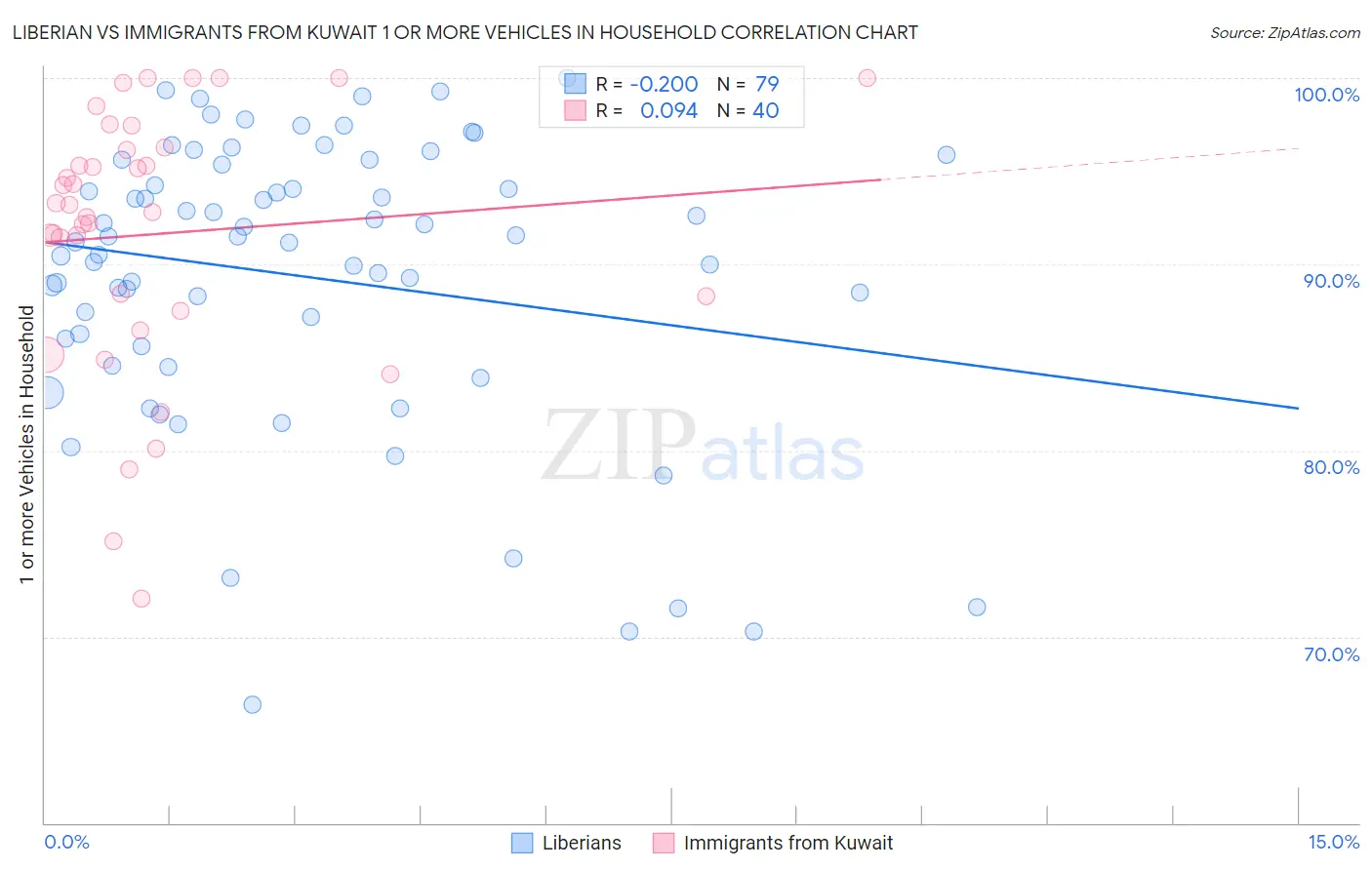 Liberian vs Immigrants from Kuwait 1 or more Vehicles in Household